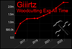 Total Graph of Giiirtz