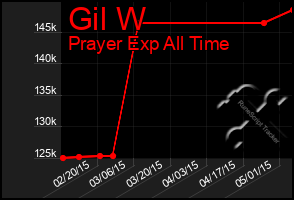 Total Graph of Gil W