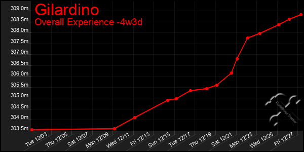 Last 31 Days Graph of Gilardino