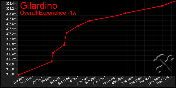 Last 7 Days Graph of Gilardino