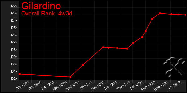 Last 31 Days Graph of Gilardino