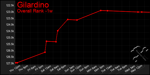 Last 7 Days Graph of Gilardino