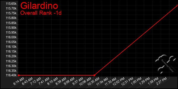 Last 24 Hours Graph of Gilardino