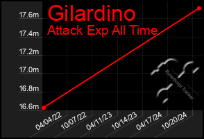 Total Graph of Gilardino