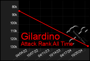 Total Graph of Gilardino