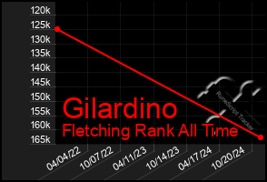 Total Graph of Gilardino