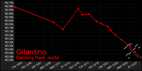 Last 31 Days Graph of Gilardino