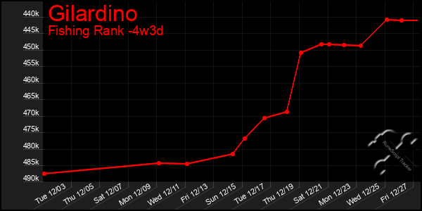 Last 31 Days Graph of Gilardino