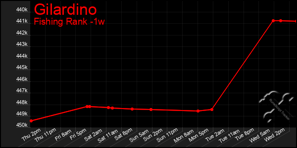 Last 7 Days Graph of Gilardino