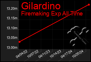 Total Graph of Gilardino