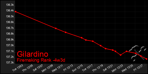 Last 31 Days Graph of Gilardino