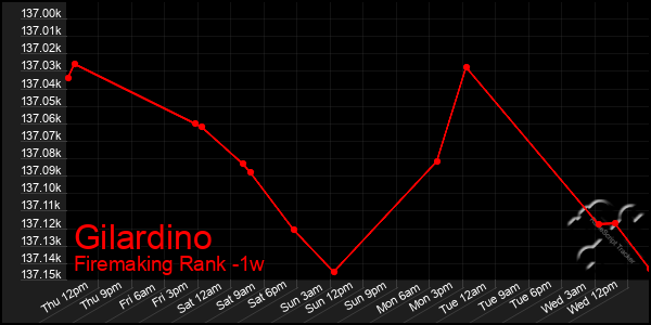 Last 7 Days Graph of Gilardino