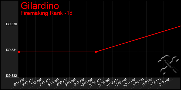 Last 24 Hours Graph of Gilardino