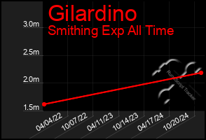 Total Graph of Gilardino