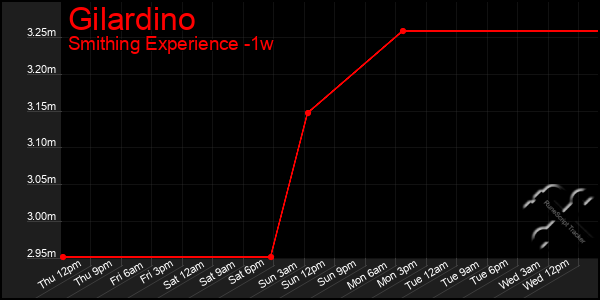 Last 7 Days Graph of Gilardino