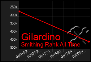 Total Graph of Gilardino