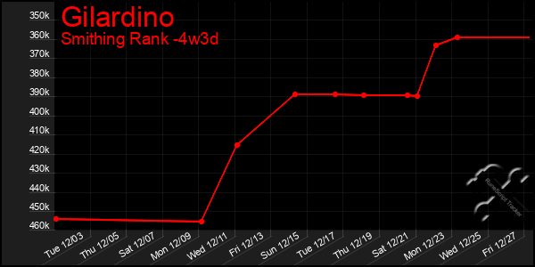 Last 31 Days Graph of Gilardino