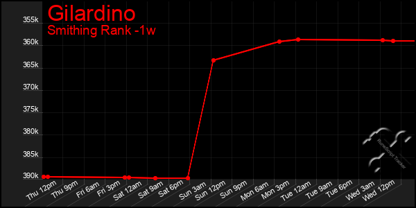 Last 7 Days Graph of Gilardino