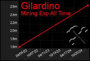 Total Graph of Gilardino