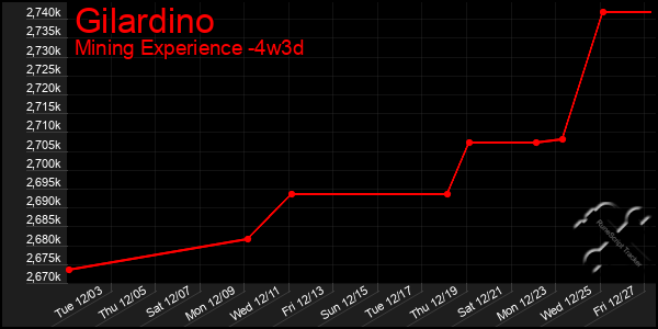 Last 31 Days Graph of Gilardino