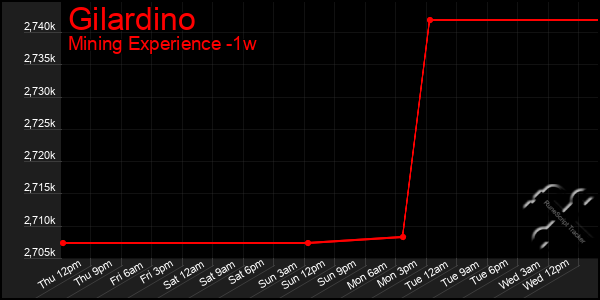 Last 7 Days Graph of Gilardino