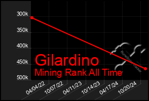 Total Graph of Gilardino