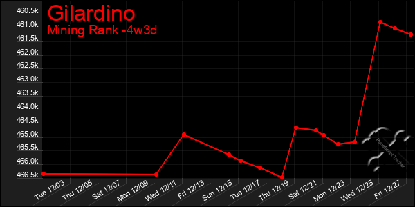 Last 31 Days Graph of Gilardino