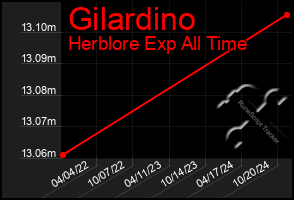 Total Graph of Gilardino