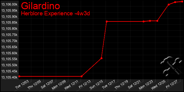 Last 31 Days Graph of Gilardino