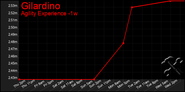 Last 7 Days Graph of Gilardino