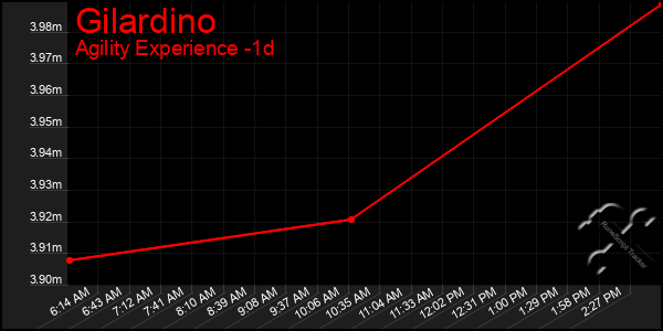 Last 24 Hours Graph of Gilardino