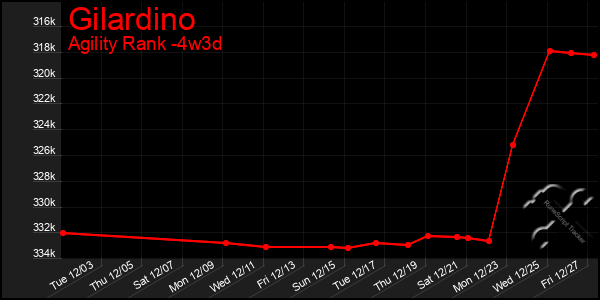 Last 31 Days Graph of Gilardino