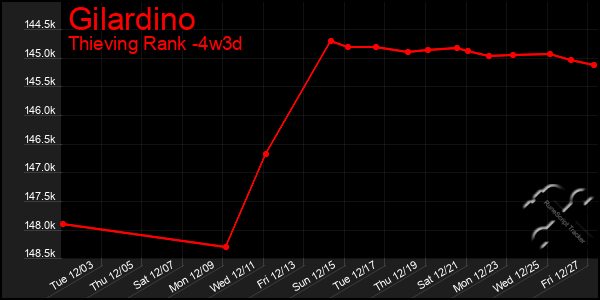 Last 31 Days Graph of Gilardino