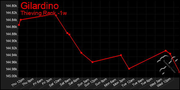 Last 7 Days Graph of Gilardino