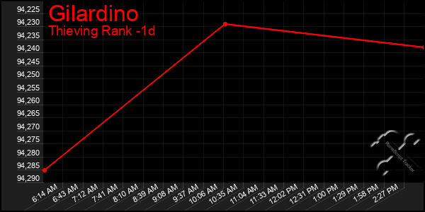 Last 24 Hours Graph of Gilardino