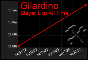 Total Graph of Gilardino