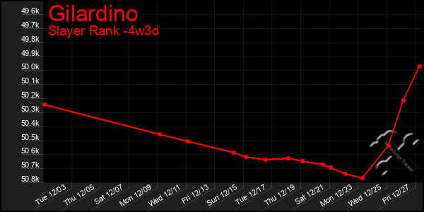 Last 31 Days Graph of Gilardino