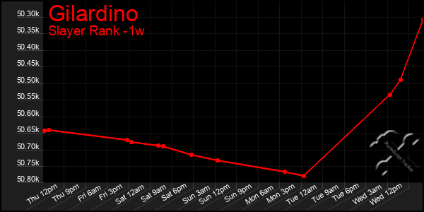 Last 7 Days Graph of Gilardino