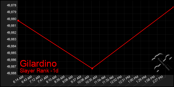 Last 24 Hours Graph of Gilardino