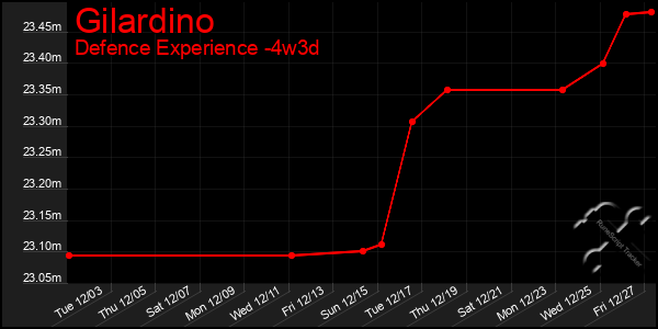 Last 31 Days Graph of Gilardino