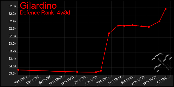 Last 31 Days Graph of Gilardino