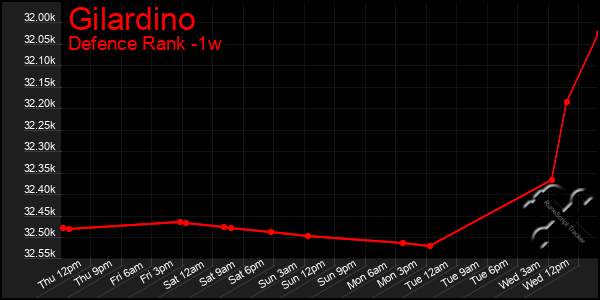 Last 7 Days Graph of Gilardino