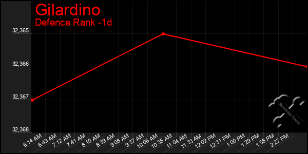 Last 24 Hours Graph of Gilardino