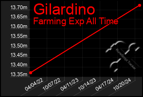 Total Graph of Gilardino