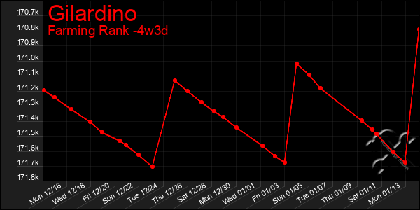 Last 31 Days Graph of Gilardino