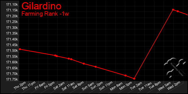 Last 7 Days Graph of Gilardino