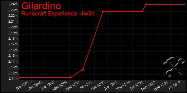 Last 31 Days Graph of Gilardino