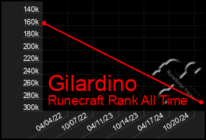 Total Graph of Gilardino