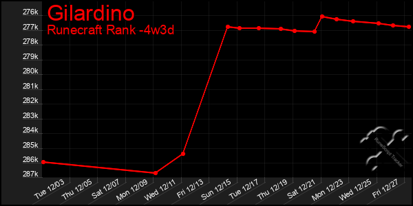 Last 31 Days Graph of Gilardino