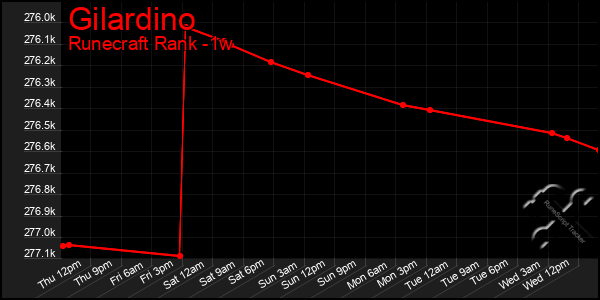 Last 7 Days Graph of Gilardino